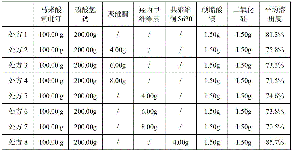 A kind of flupirtine maleate capsule composition and preparation method thereof