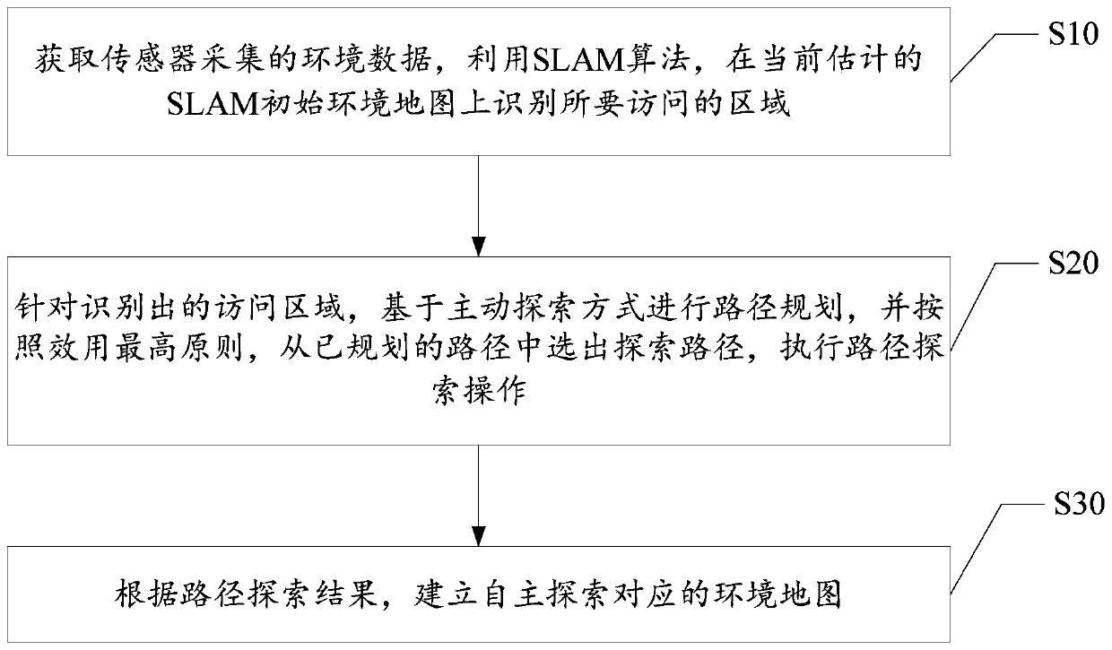 Robot autonomous exploration mapping method, equipment and storage medium