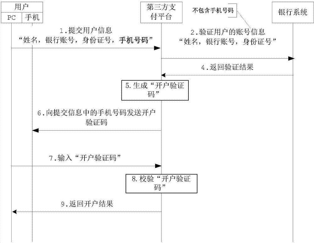 Registration method of third party payment platform, device, and system