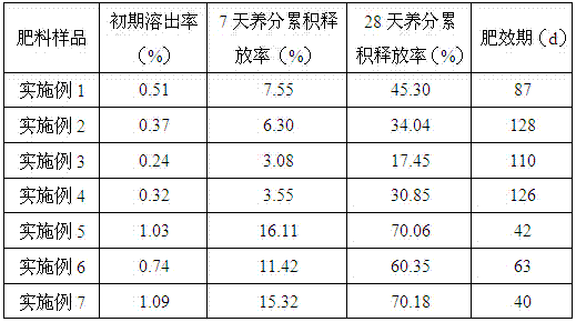 A kind of vegetable oil-coated controlled-release fertilizer capable of regulating nutrient release rate and preparation method thereof