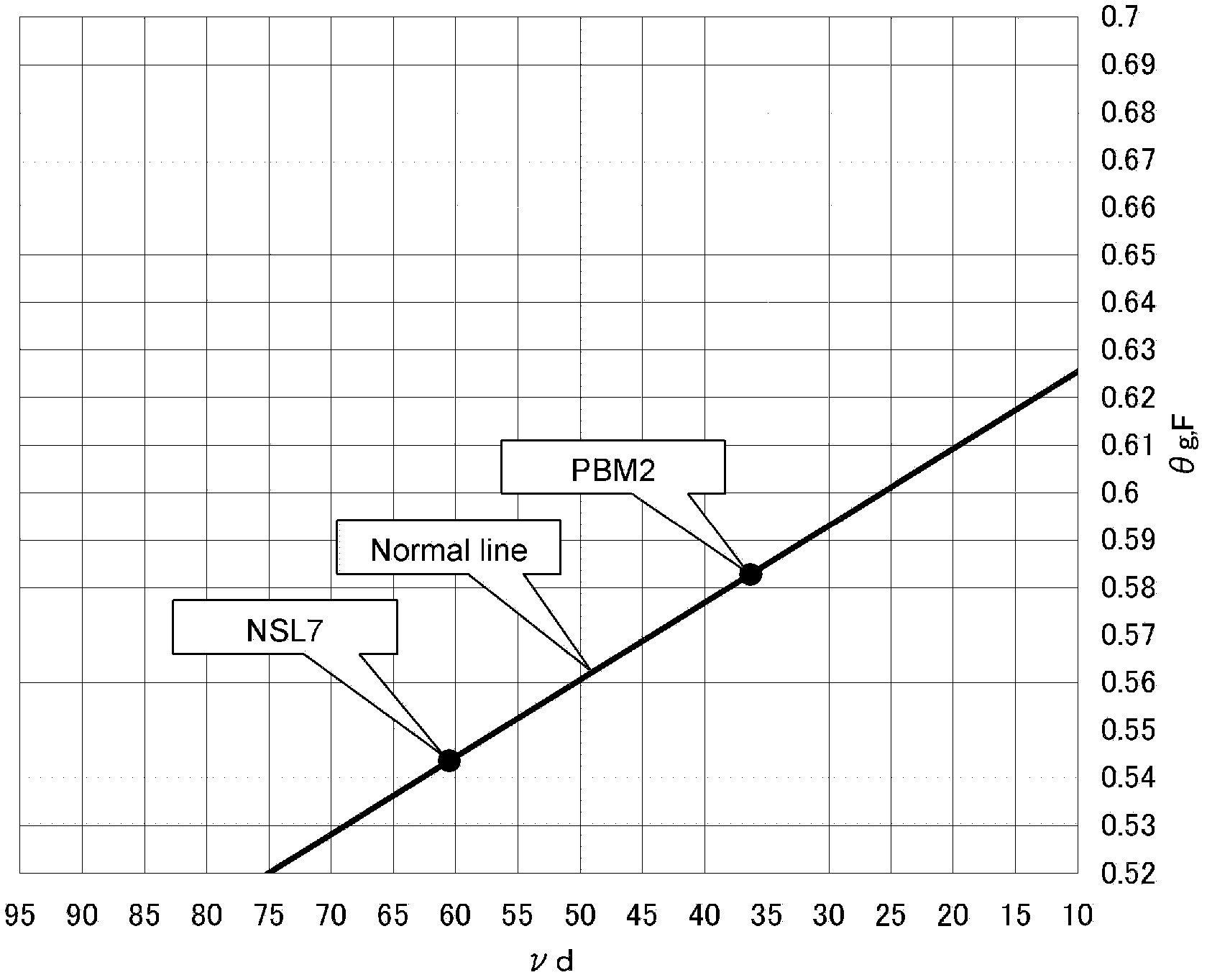 Optical glass, preformed blank and optical element