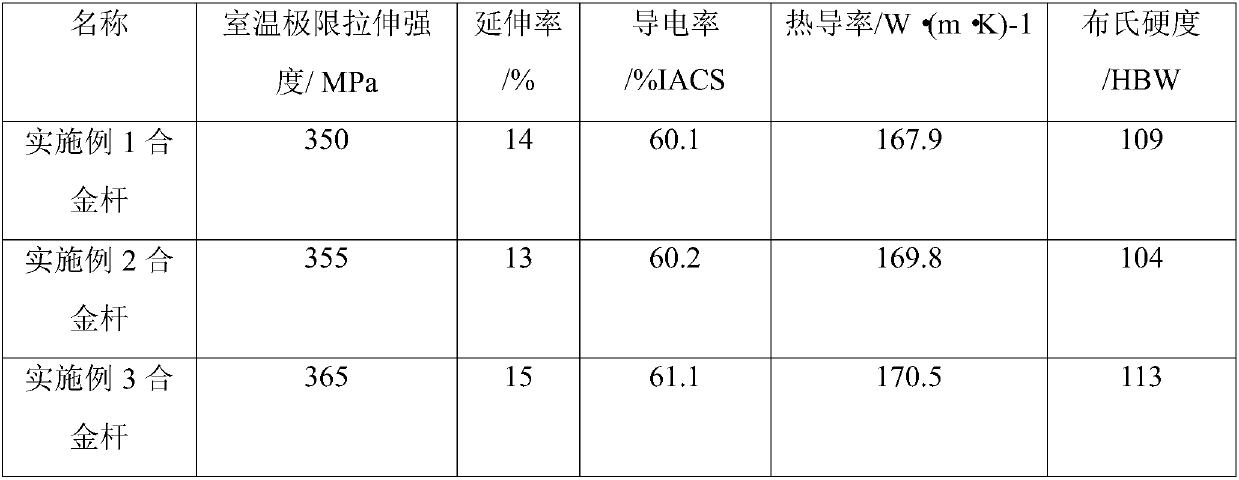 Al-si-mg-fe-cu conductive alloy rod and preparation method thereof