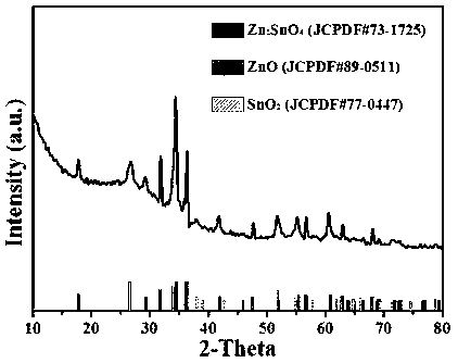 Preparation method and application of visible light response type Zn2SnO4/ZnO/SnO2 composite photocatalytic material