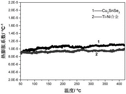 Alloy electrode suitable for Cu&lt;2&gt;SnSe&lt;3&gt;-based thermoelectric element and preparation technology of thermoelectric element