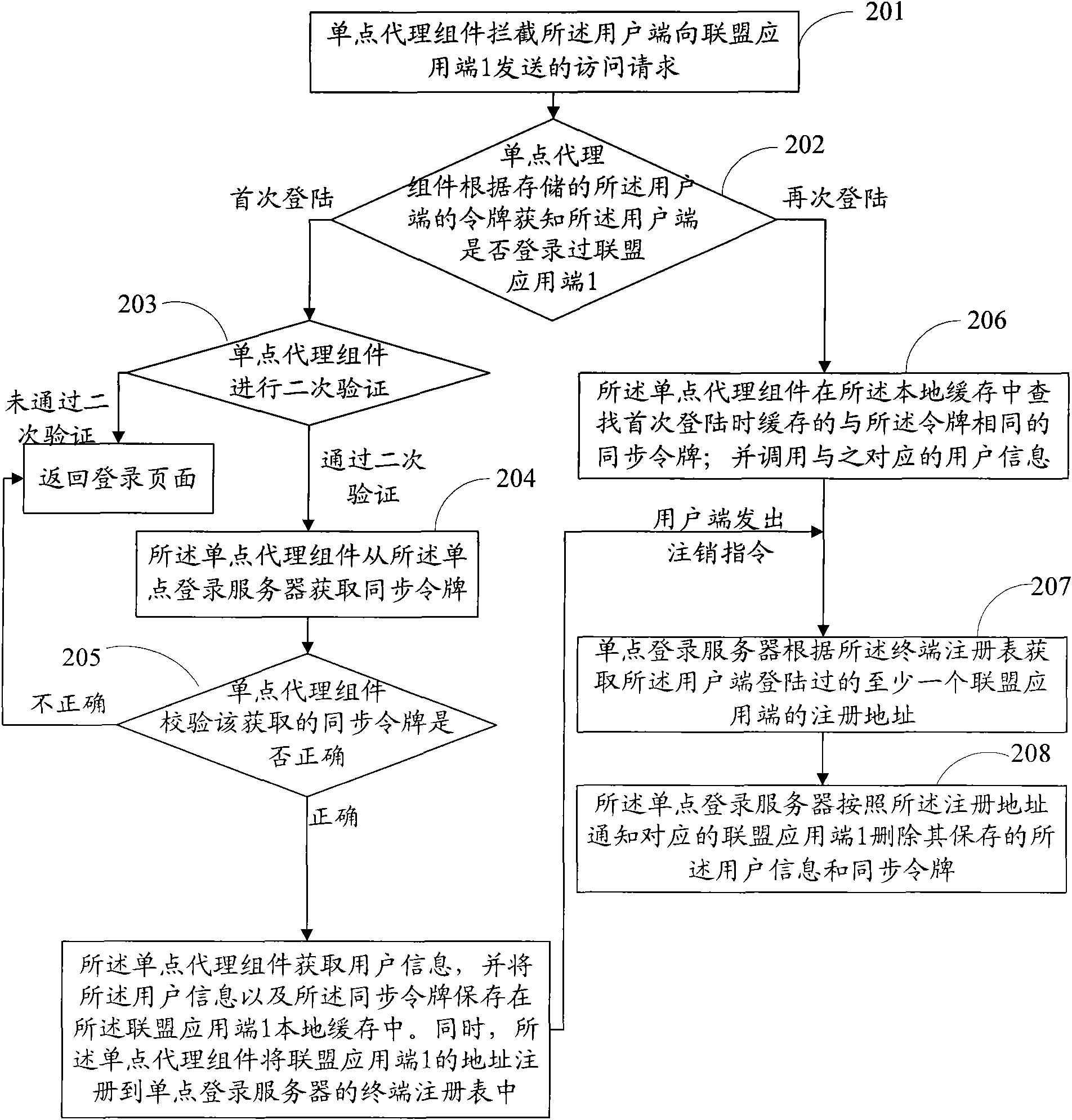Cross-domain name single sign on and off method and system as well as corresponding equipment
