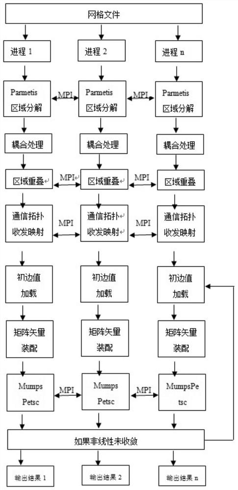 Finite element parallel computing method based on node overlapping type region decomposition without Schwarz alternation