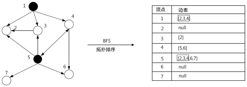 Segmented difference compression and inert decompression method for large-scale graph iterative computation