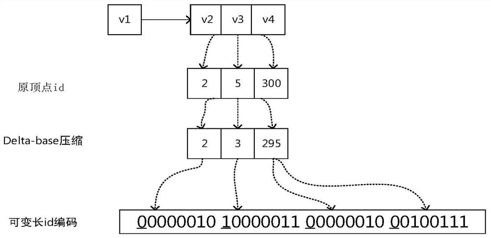 Segmented difference compression and inert decompression method for large-scale graph iterative computation