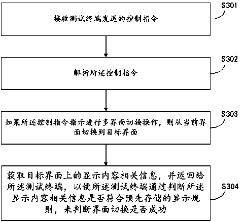 Method and system for multi-interface switching test of smart television
