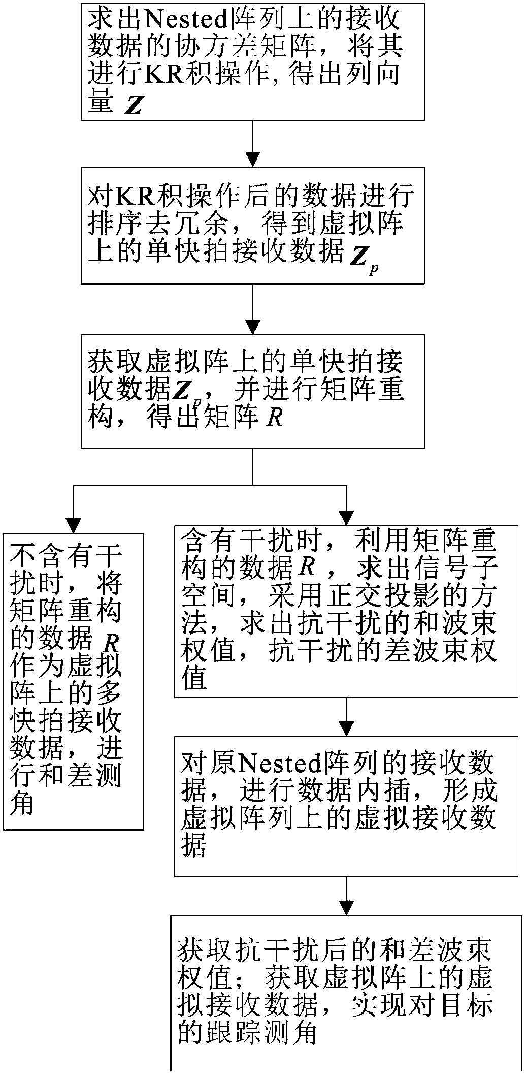 A method of sum-difference tracking angle measurement based on nested array