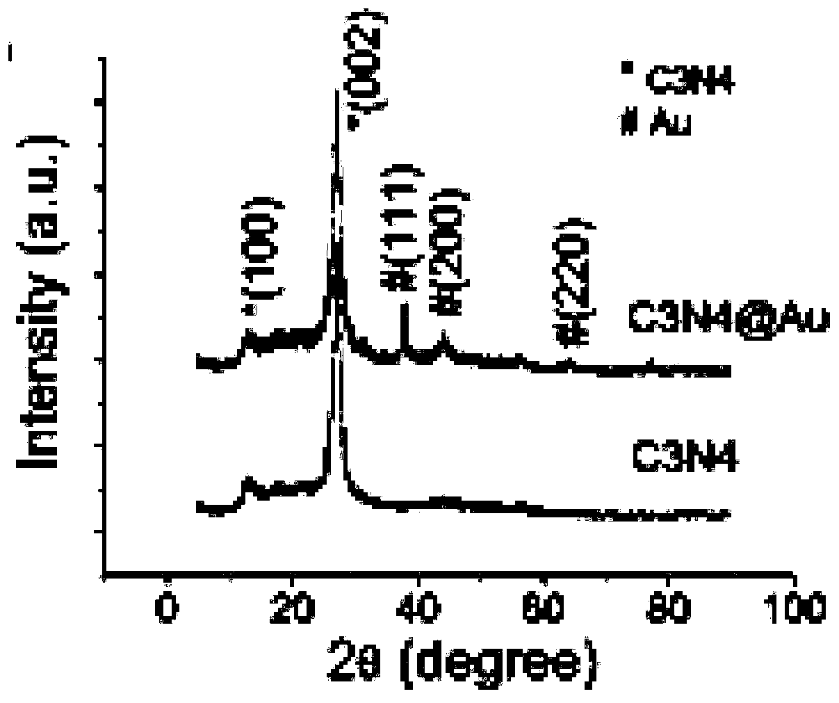 Noble metal nanoparticulates/g-C3N4 composite material and preparation method and application thereof