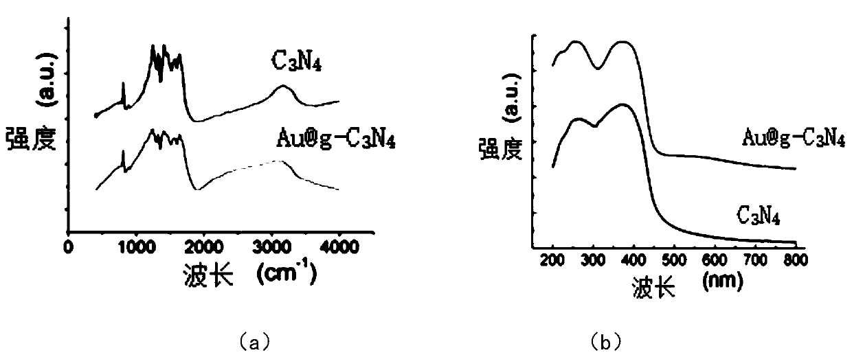 Noble metal nanoparticulates/g-C3N4 composite material and preparation method and application thereof