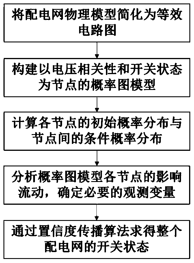 Power distribution network switch state identification method based on probability graph model