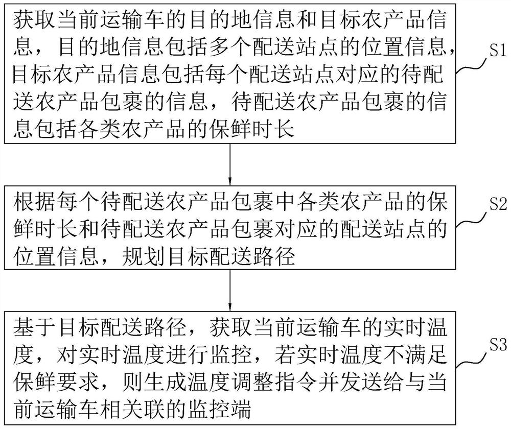 Agricultural product transportation monitoring method and device, computer equipment and storage medium