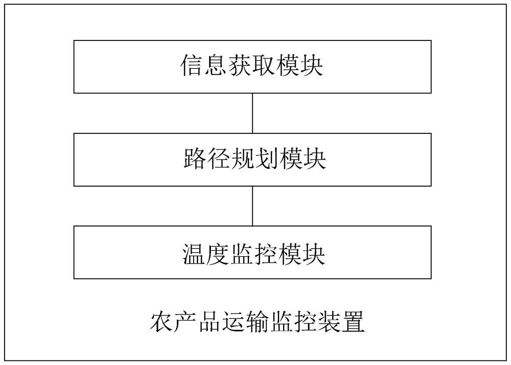 Agricultural product transportation monitoring method and device, computer equipment and storage medium