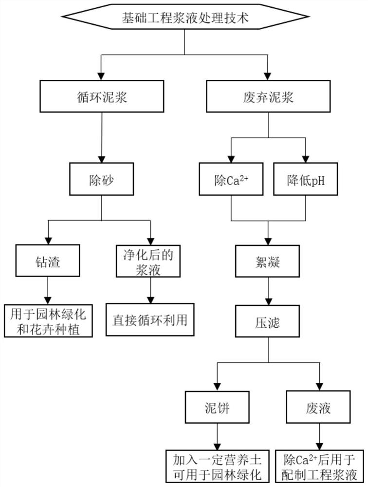 Treatment and comprehensive utilization method of foundation engineering slurry