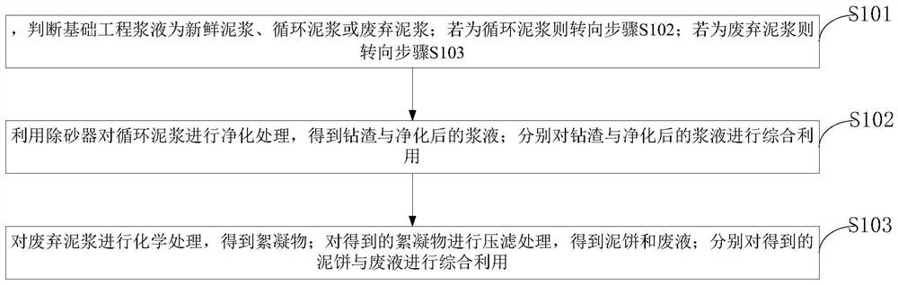 Treatment and comprehensive utilization method of foundation engineering slurry