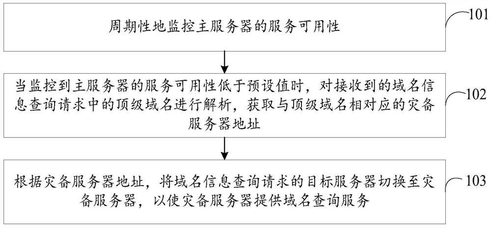 Disaster backup switching method and device for domain name query service