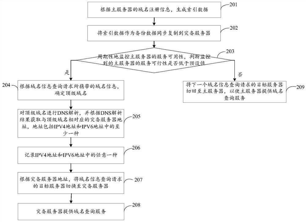 Disaster backup switching method and device for domain name query service