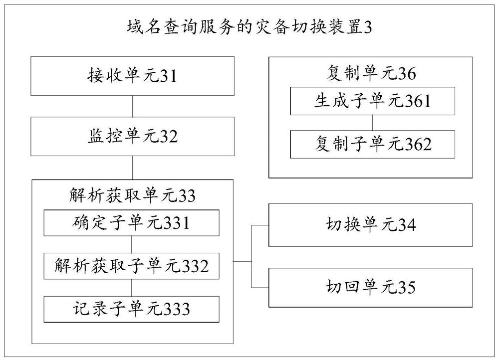 Disaster backup switching method and device for domain name query service