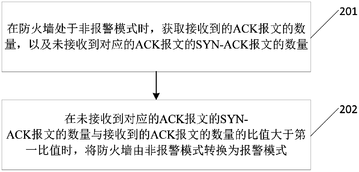 SYN attack defense method and device, and storage medium