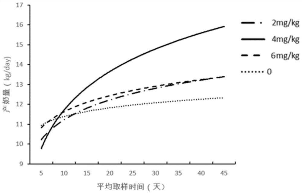 A treatment method for improving the reproductive rate and milk production of dairy cows in summer by using capsaicin