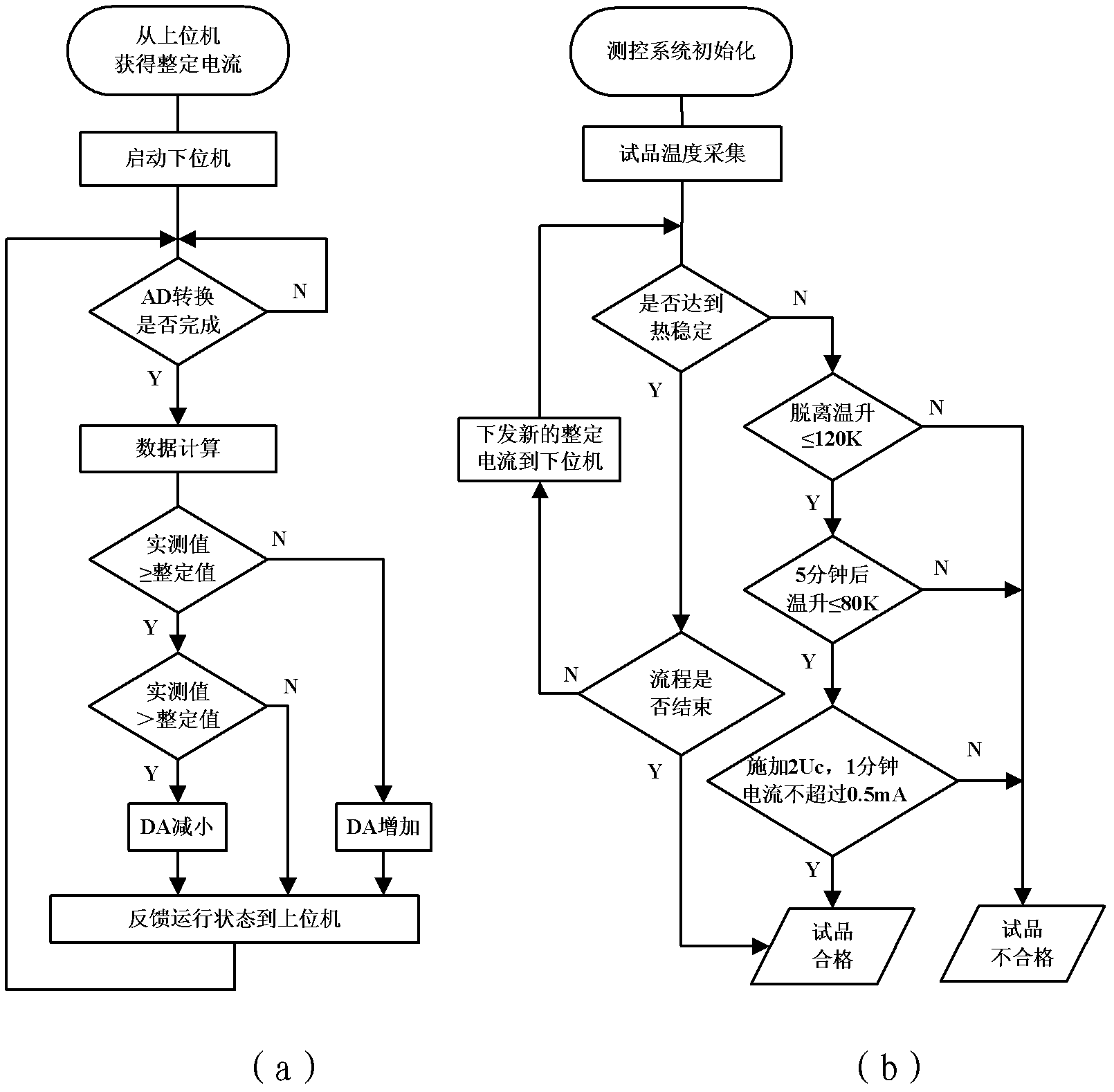 Full-automatic SPD (Surge Protective Device) thermal stabilizer based on FPGA (Field Programmable Gate Array) control and a testing method thereof