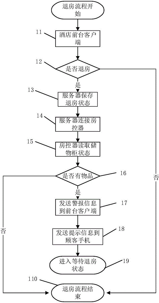 Internet of things and Internet communication-based left item detection method and device