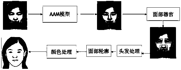 Human face cartoon generation method based on feature point localization