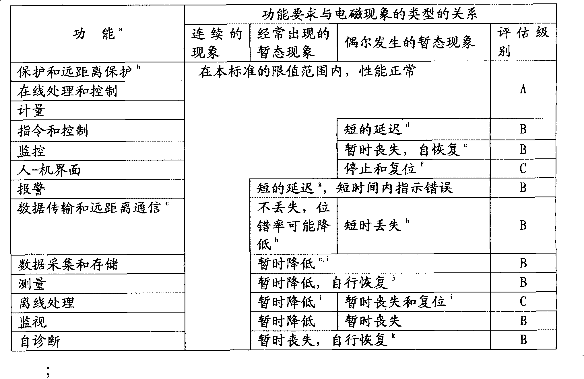 Noise immunity measuring method for protecting secondary equipment in cabinet