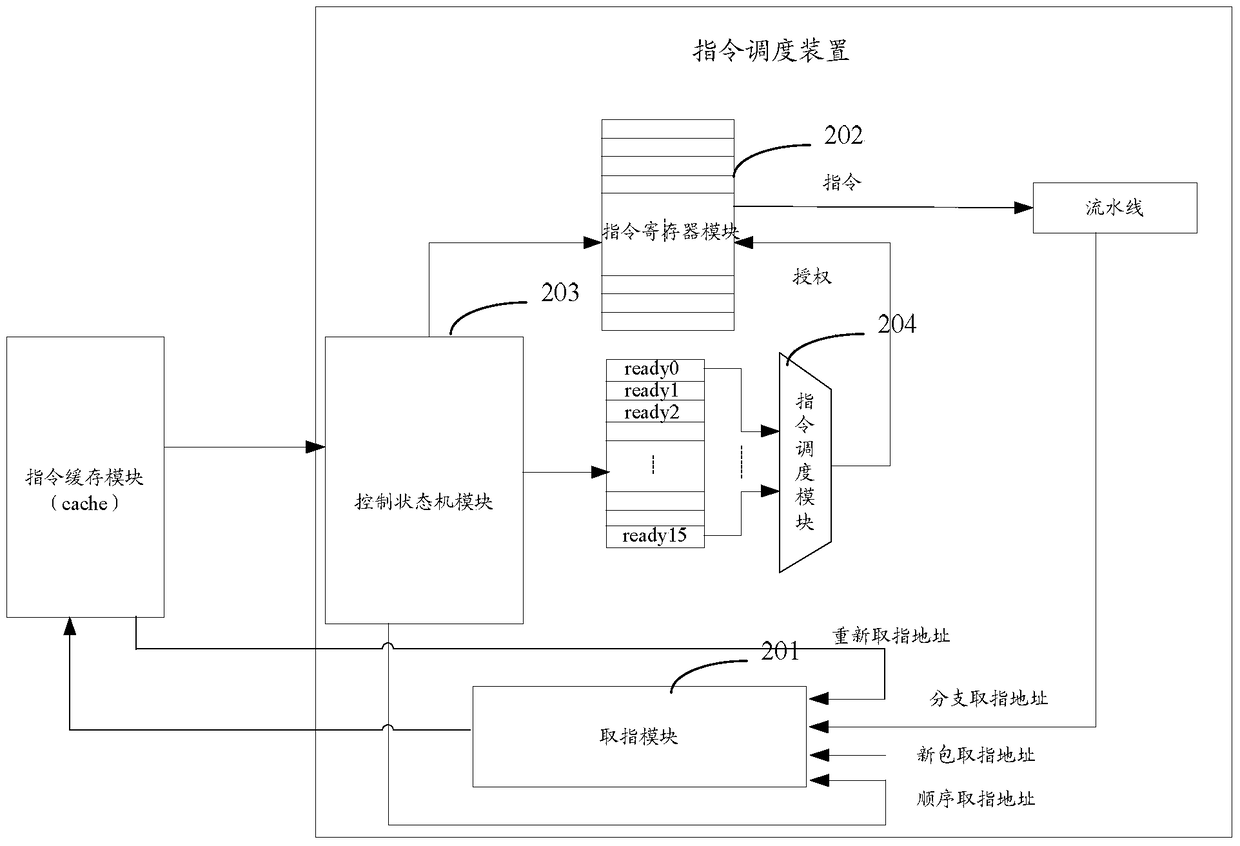 Method and device for command scheduling