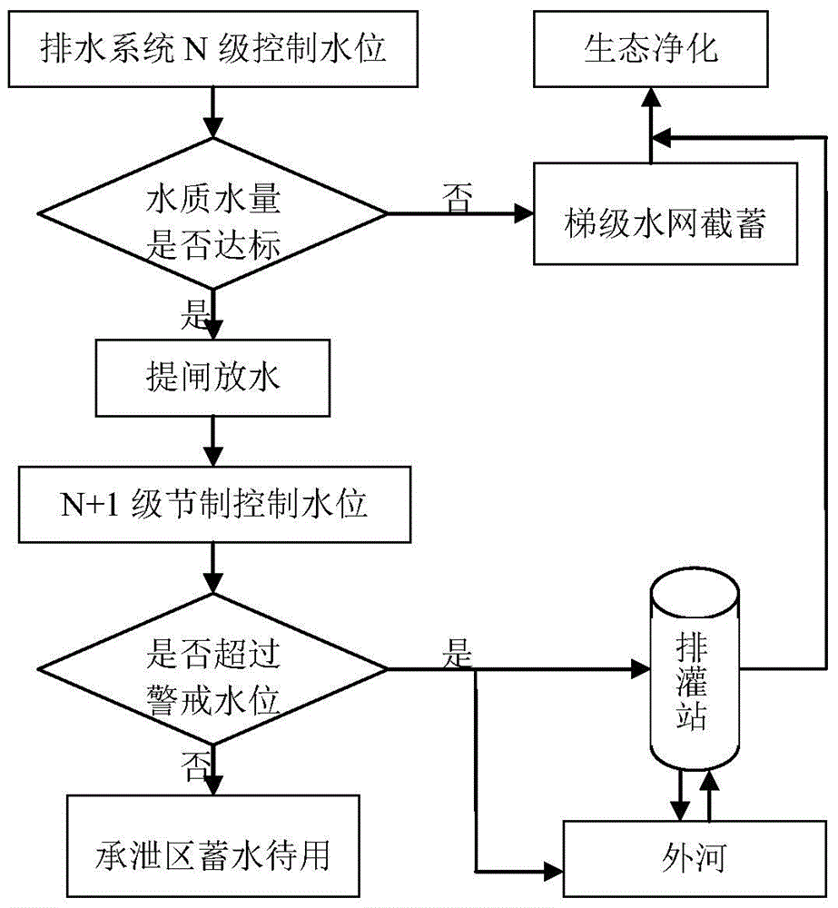 Method for water resource cascade adjustment control and water quality ecological purification in high groundwater level coal-mining subsidence area