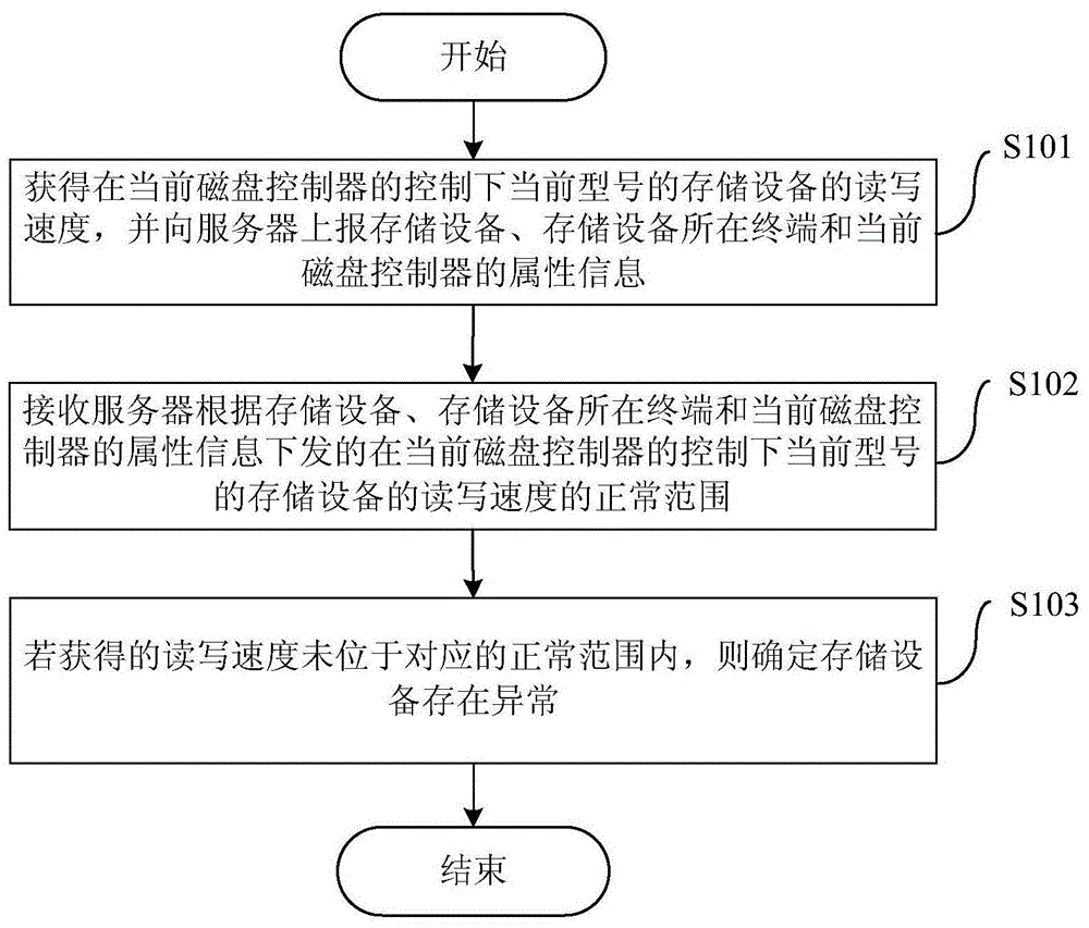 Method, device and terminal for judging storage device abnormality