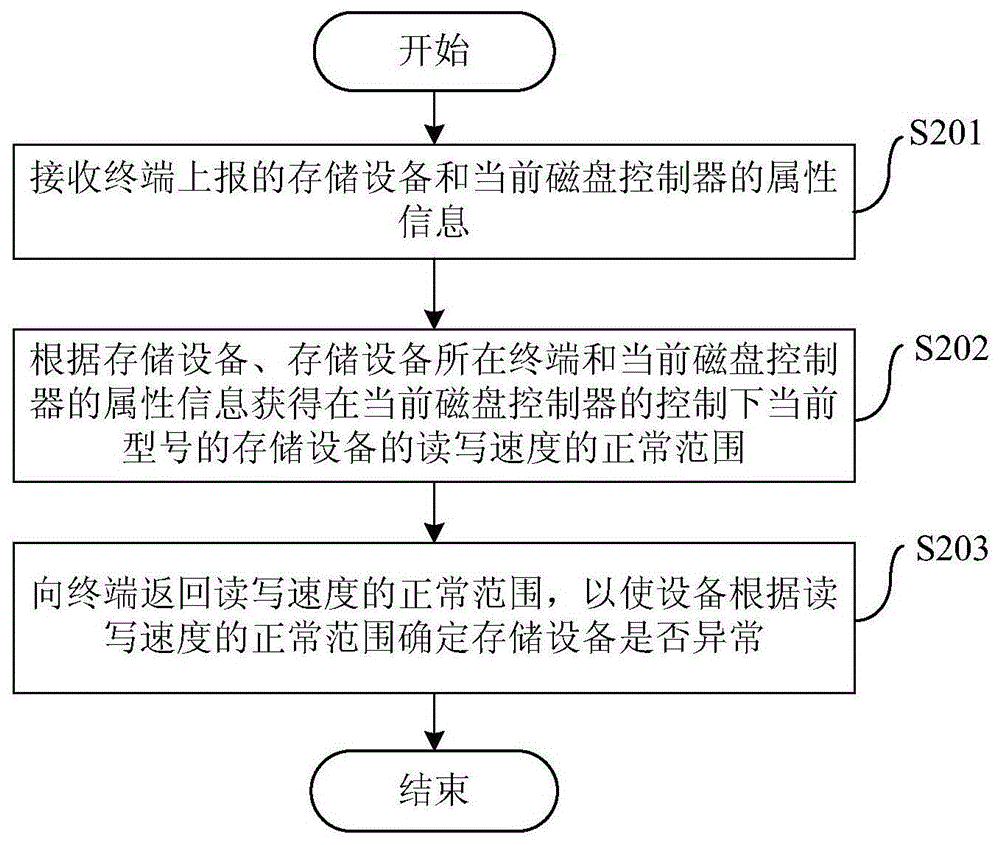 Method, device and terminal for judging storage device abnormality