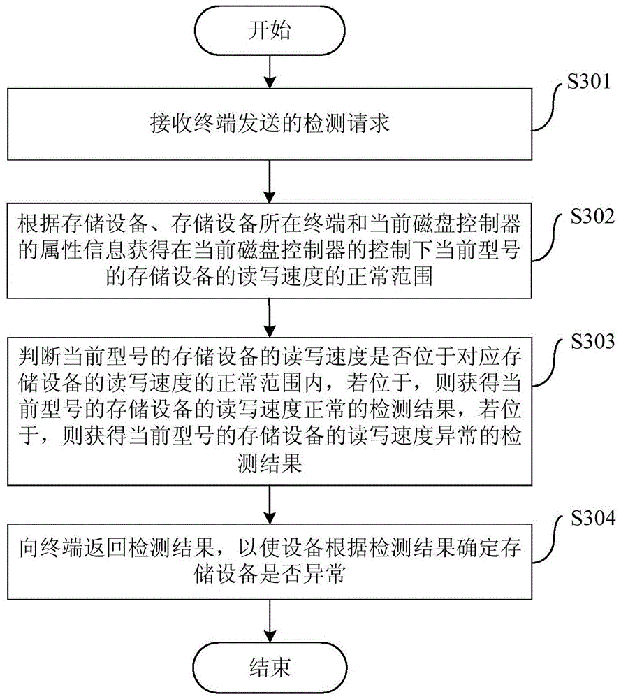 Method, device and terminal for judging storage device abnormality