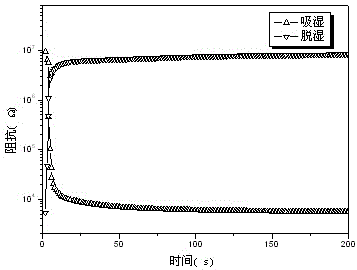 Cationic polyelectrolyte-polypyrrole composite polymer resistive-type humidity-sensitive element and manufacturing method thereof
