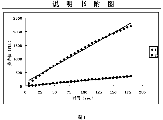 Enzyme activity detection method for mitochondrial respiratory chain compound I and reagents