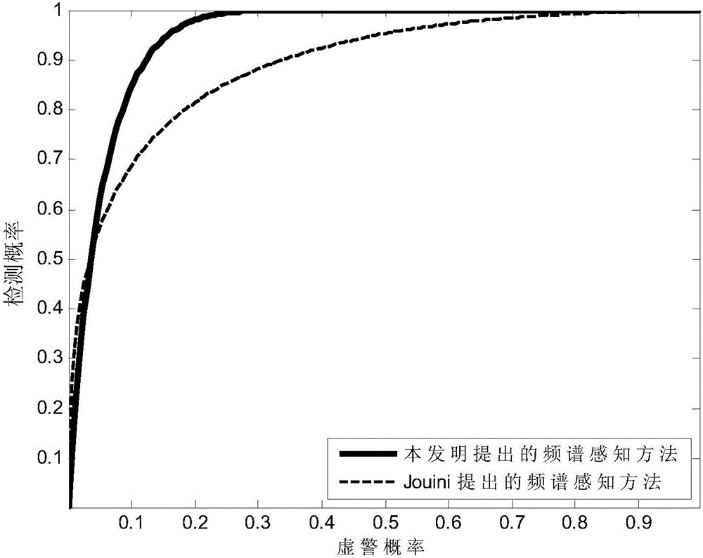 Spectrum sensing method based on Bayes criterion and energy detection method