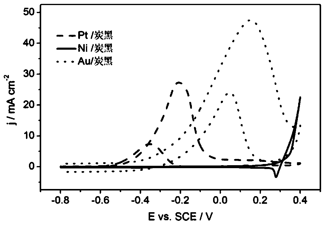 A kind of preparation method of highly active electrode with noble metal modified bimetallic nanocomposite surface