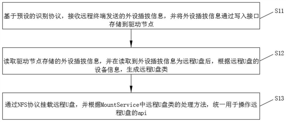 A method and device for using a remote U disk