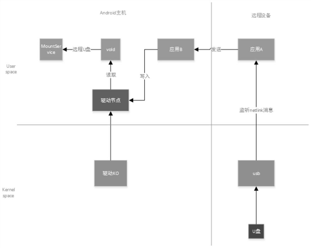 A method and device for using a remote U disk