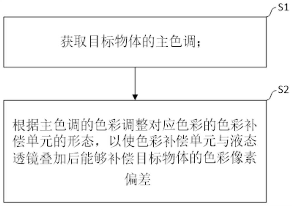 Lens module, color restoration method thereof and imaging system