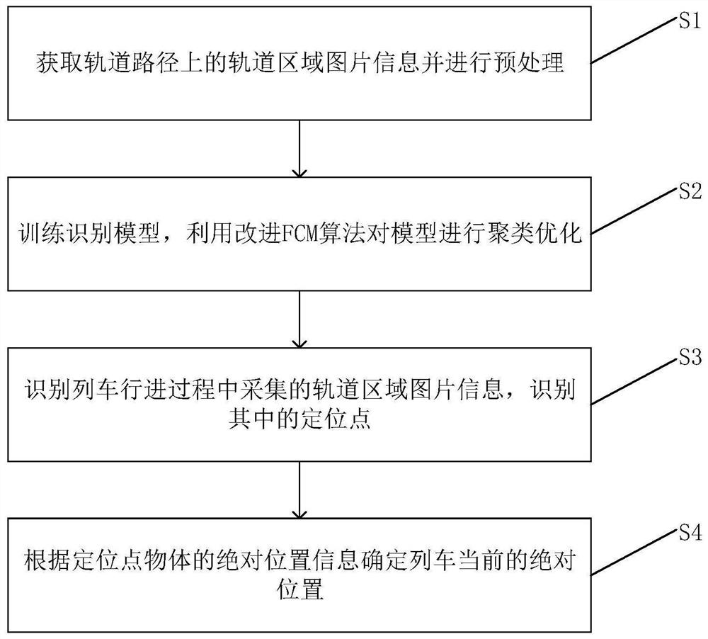 Train positioning method and system based on improved FCM algorithm