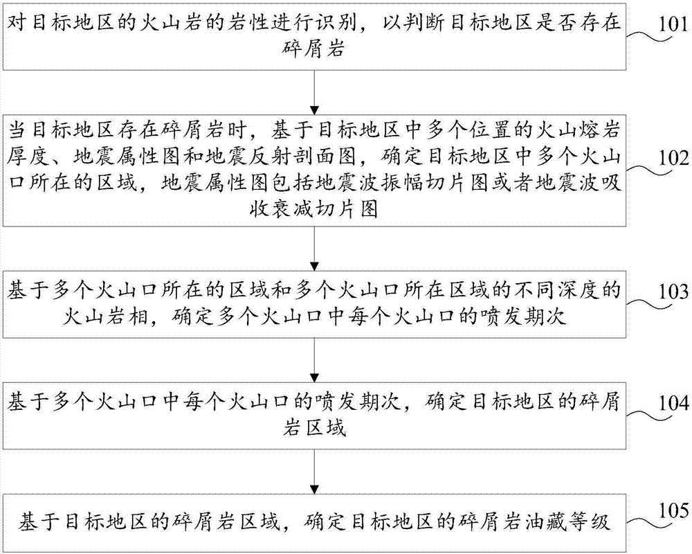 Clastic rock reservoir grade determination method and device