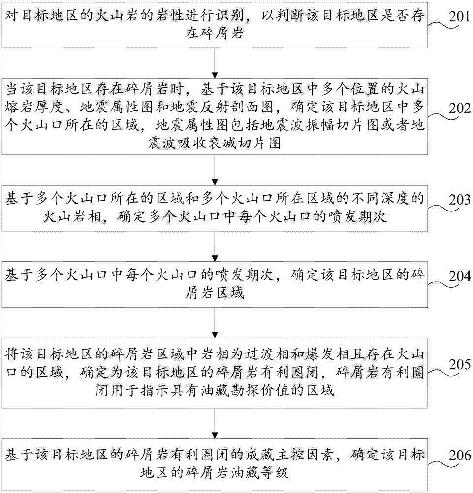 Clastic rock reservoir grade determination method and device