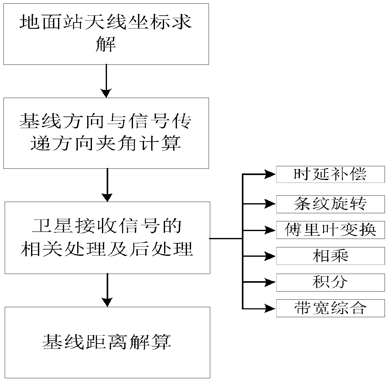 Interference time measurement and distance measurement method