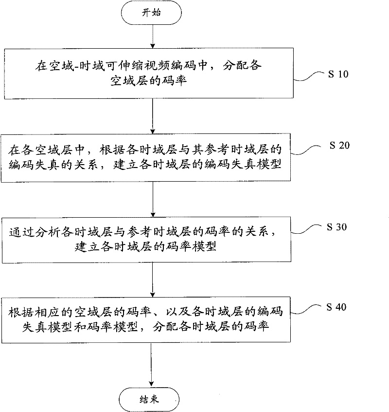 Video coding processing method and video coding processing device