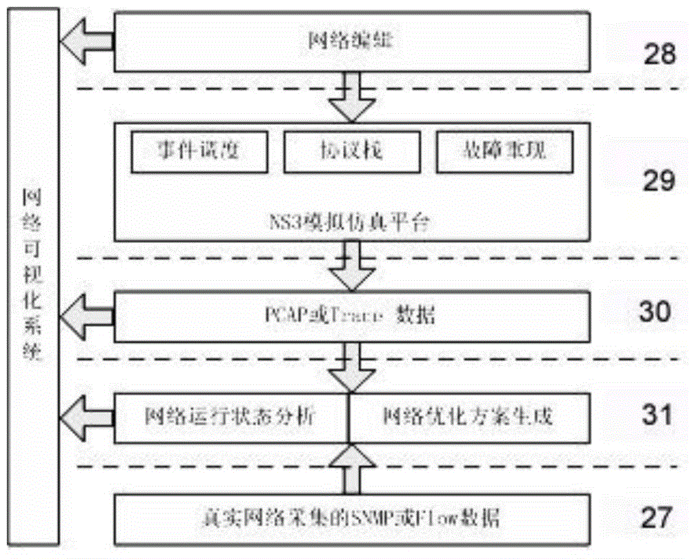 Network analog simulation system for large-scale integrated data network based on NS-3