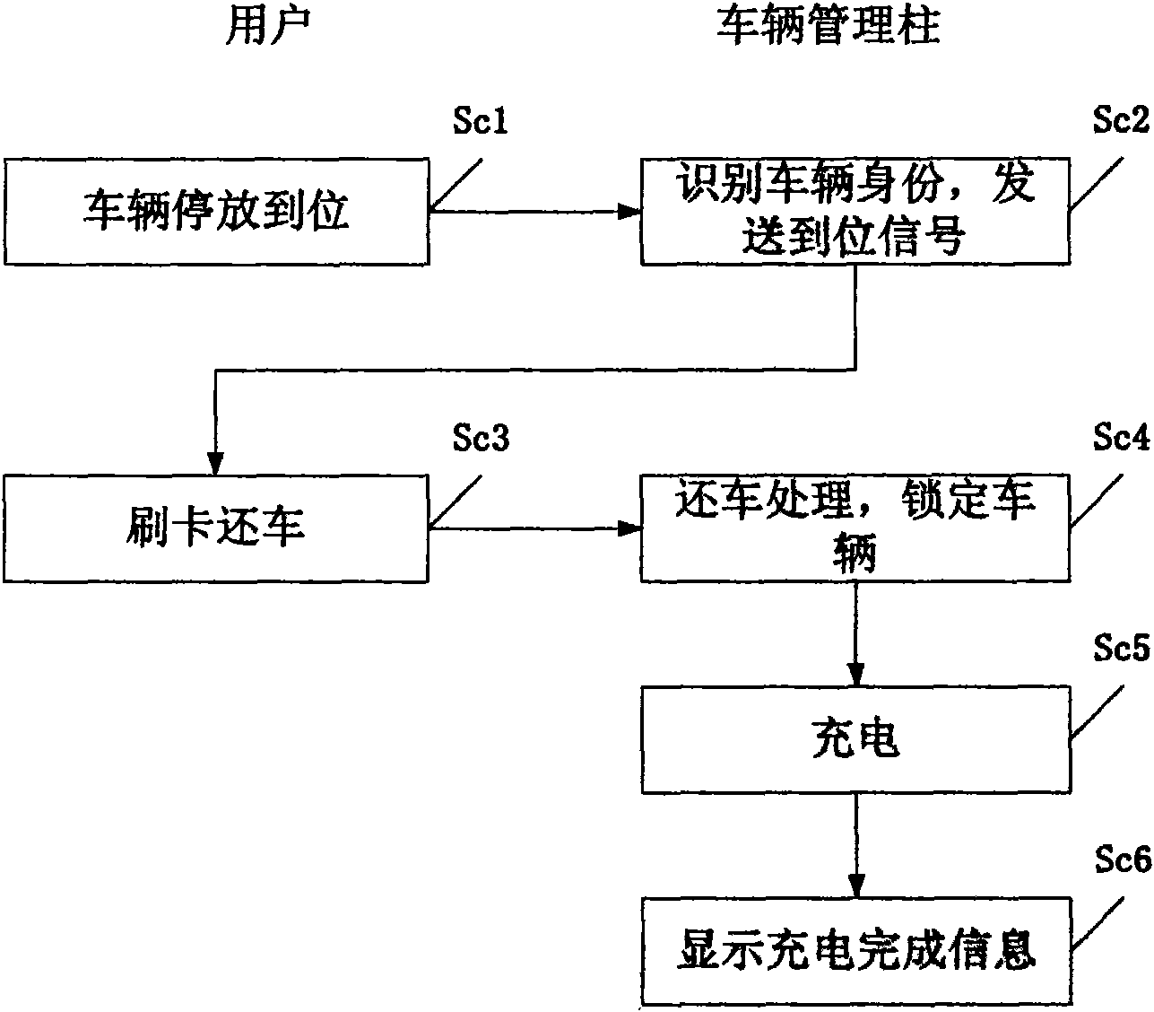 Bicycle management column and charging method for electric bicycle rental system