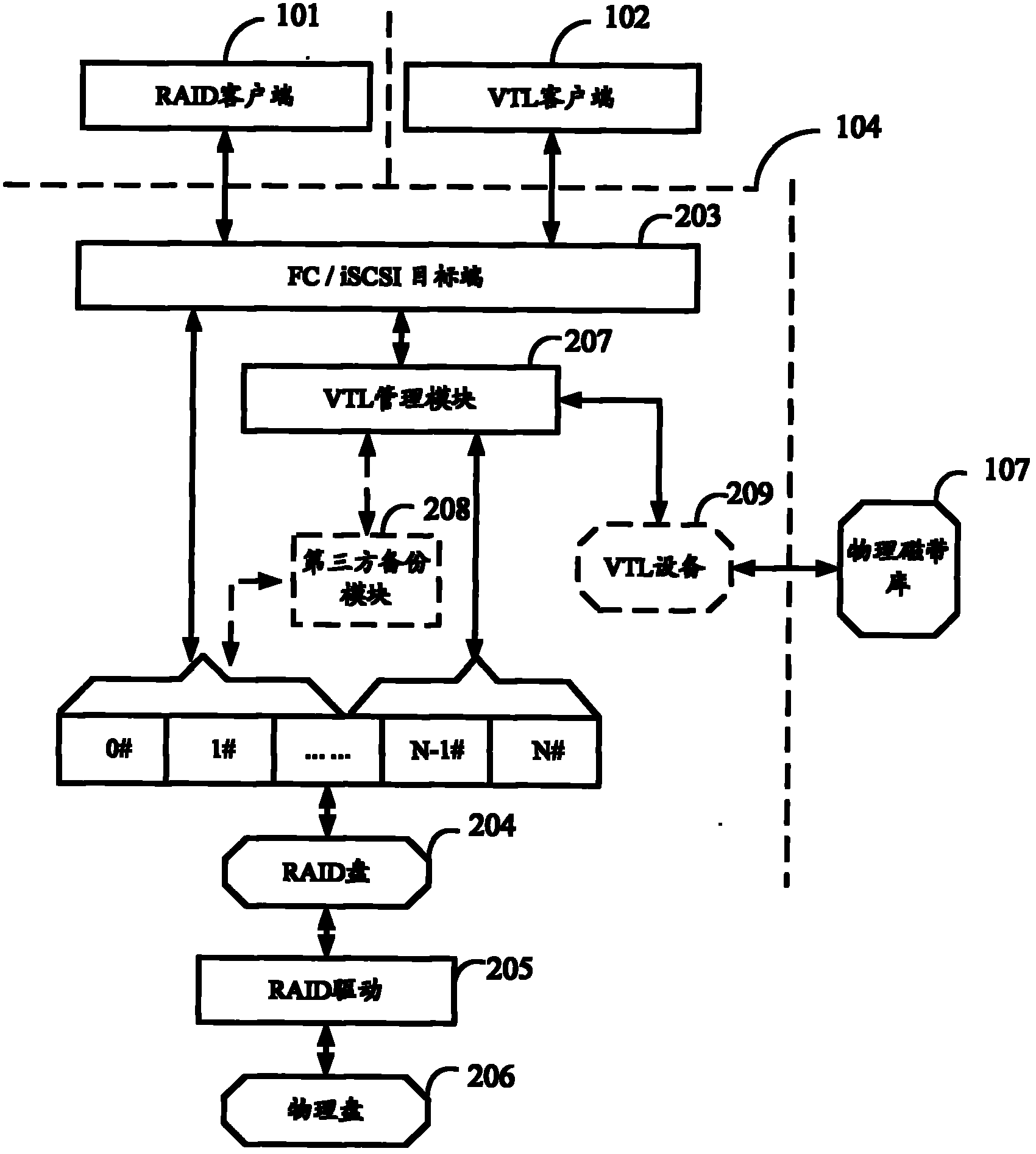 Storage equipment with both RAID (Redundant Array Of Inexpensive Disk) and VTL (Virtual Tape Library) functions and method